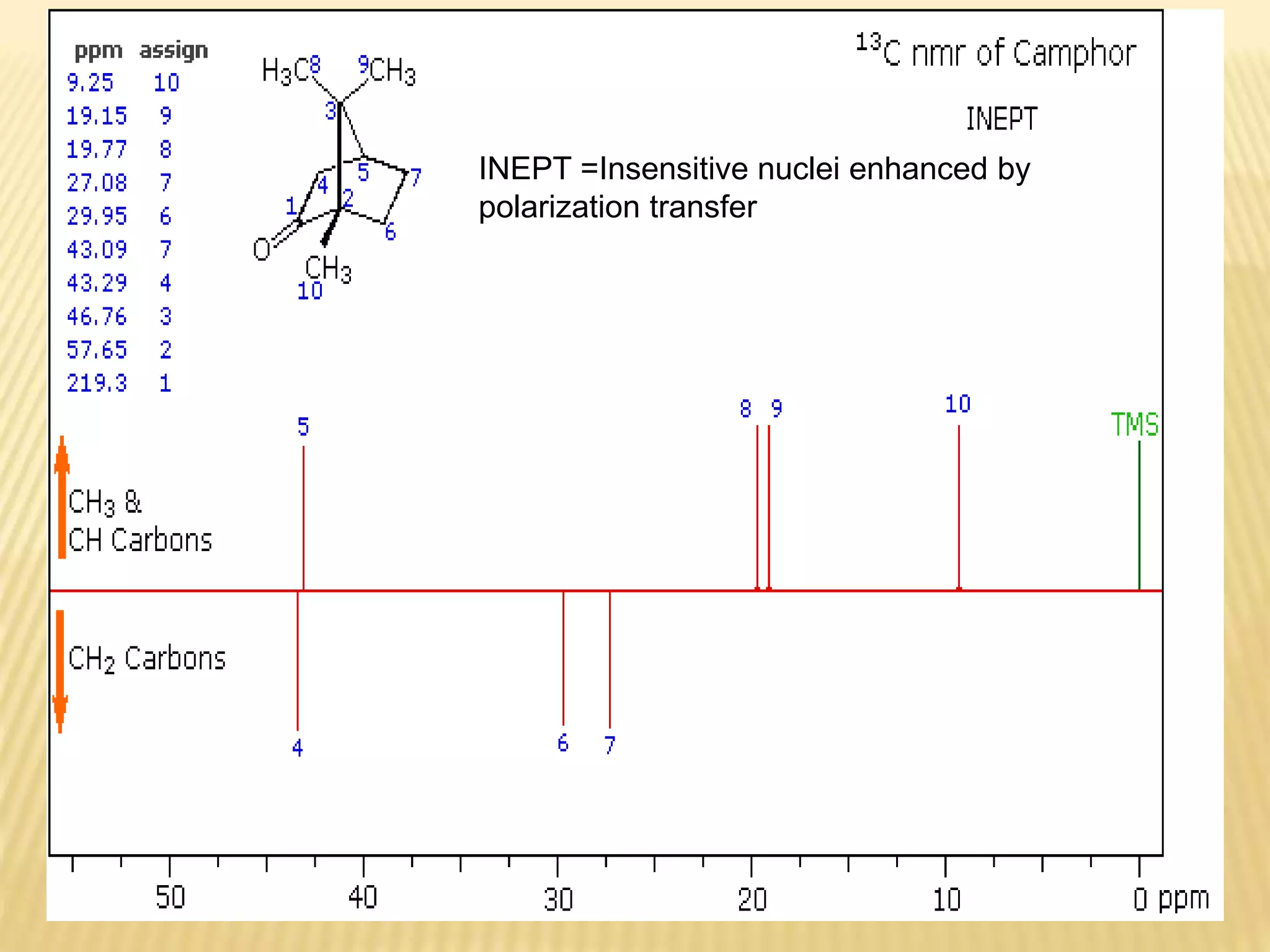 <
>
INEPT =Insensitive nuclei enhanced by
polarization transfer
 
