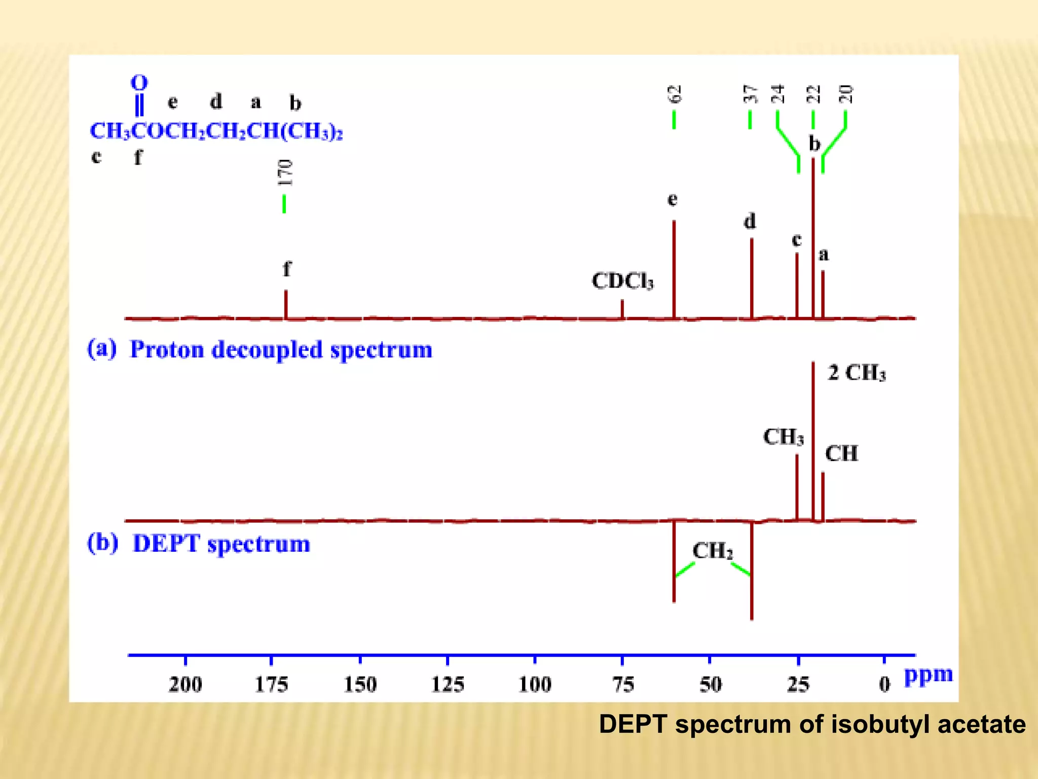 DEPT spectrum of isobutyl acetate
 