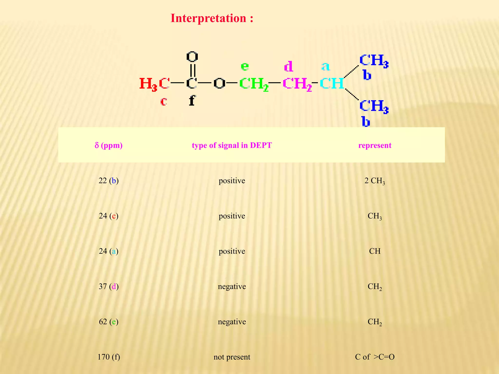 d (ppm) type of signal in DEPT represent
22 (b) positive 2 CH3
24 (c) positive CH3
24 (a) positive CH
37 (d) negative CH2
62 (e) negative CH2
170 (f) not present C of >C=O
Interpretation :
 