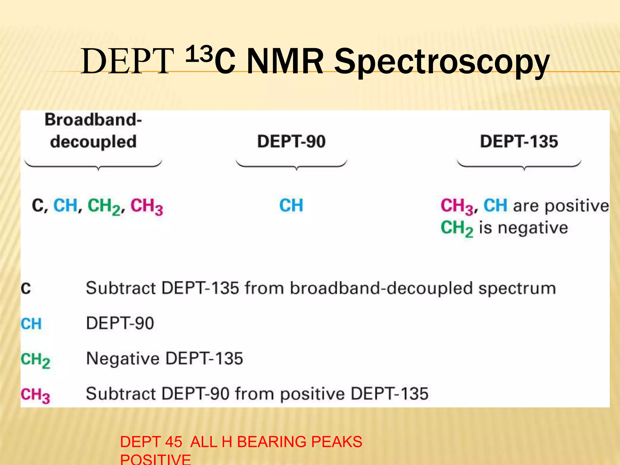 DEPT 13C NMR Spectroscopy
DEPT 45 ALL H BEARING PEAKS
 