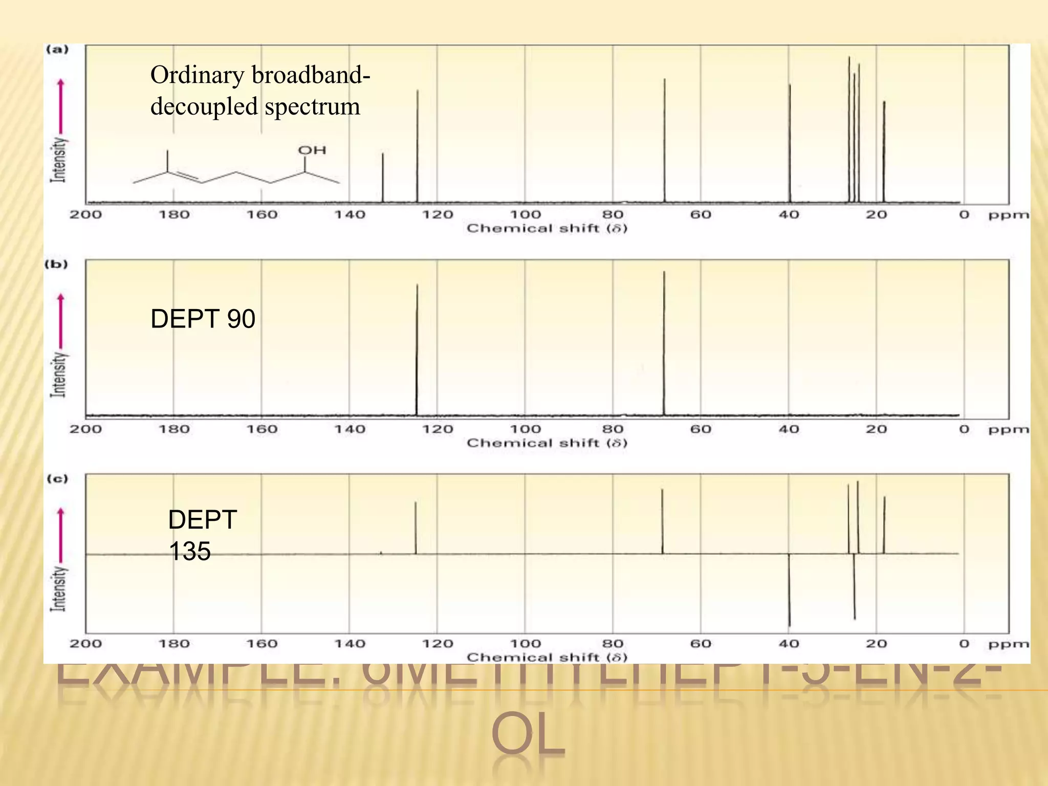 EXAMPLE: 6METHYLHEPT-5-EN-2-
OL
DEPT
135
DEPT 90
Ordinary broadband-
decoupled spectrum
 