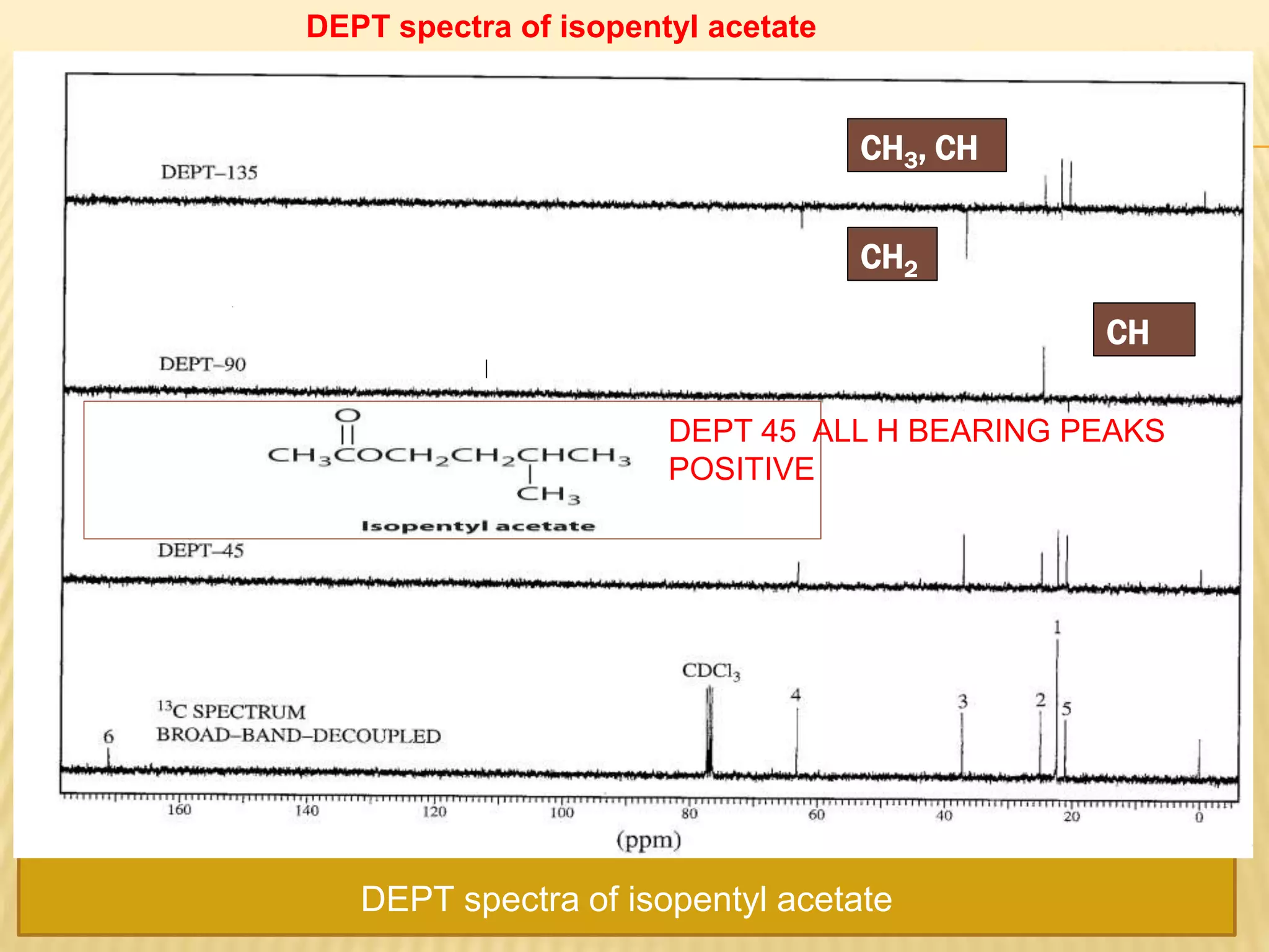 DEPT spectra of isopentyl acetate
CH3, CH
CH2
CH
DEPT spectra of isopentyl acetate
DEPT 45 ALL H BEARING PEAKS
POSITIVE
 