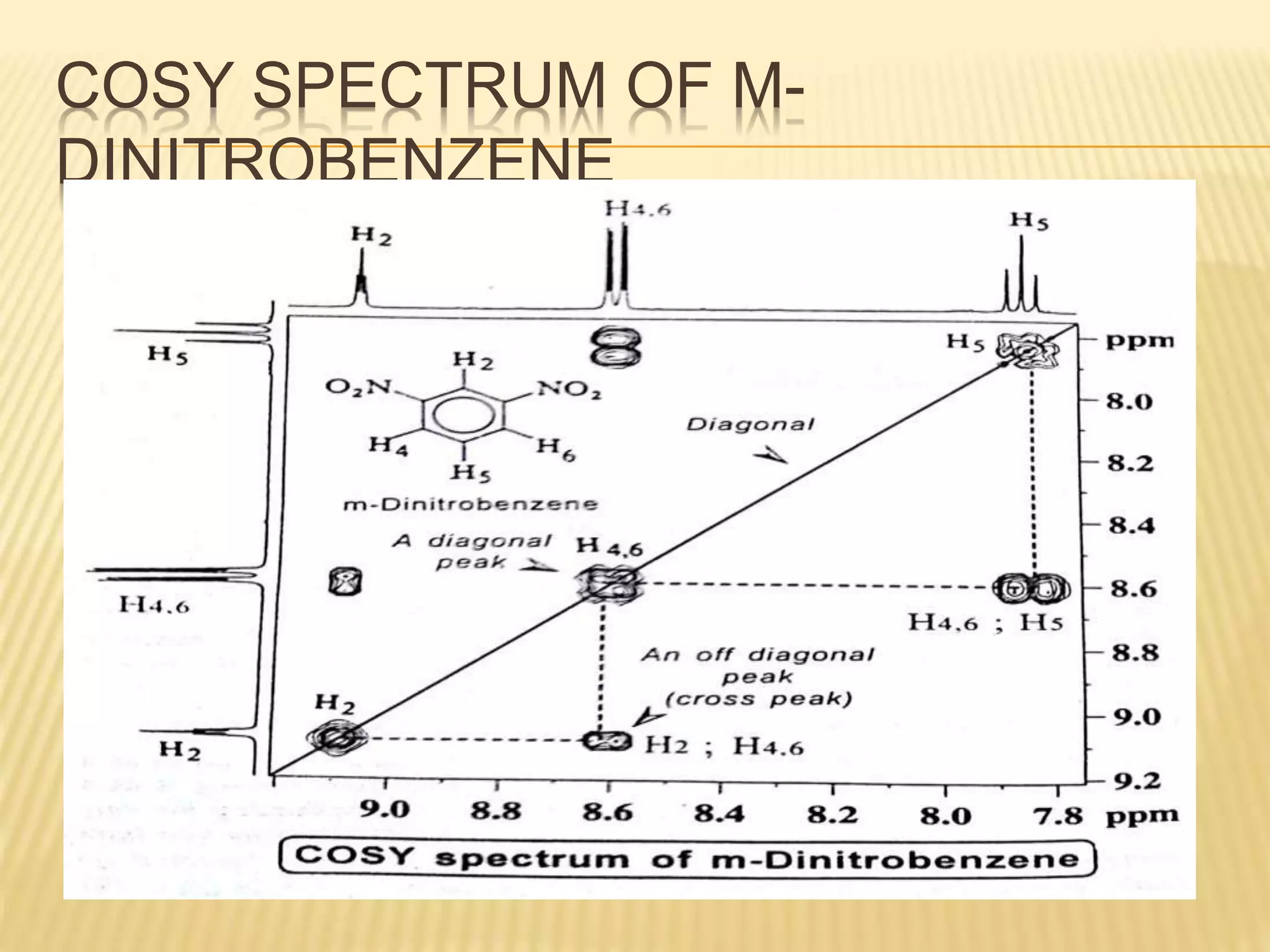 COSY SPECTRUM OF M-
DINITROBENZENE
 