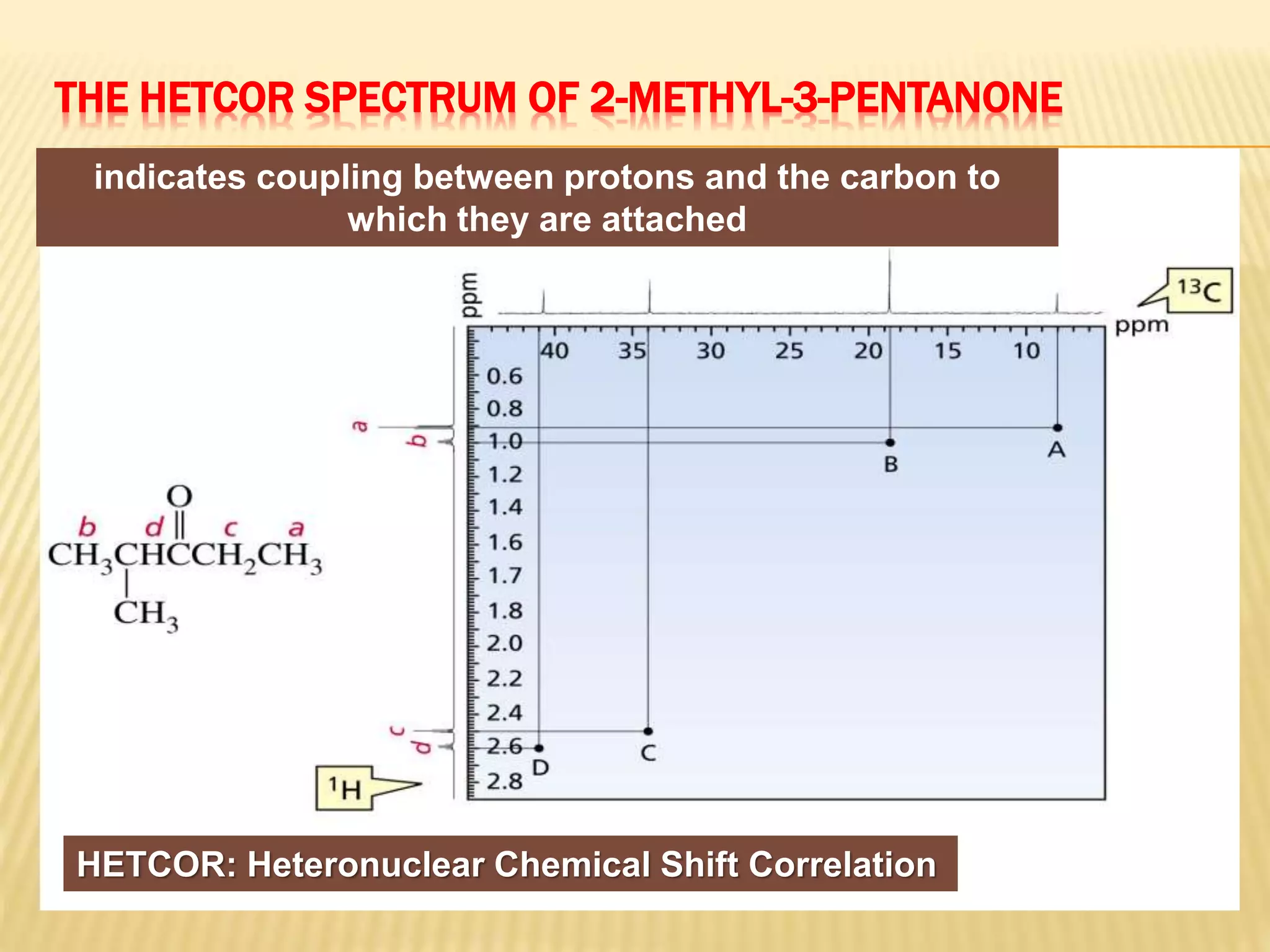 THE HETCOR SPECTRUM OF 2-METHYL-3-PENTANONE
HETCOR: Heteronuclear Chemical Shift Correlation
indicates coupling between protons and the carbon to
which they are attached
 