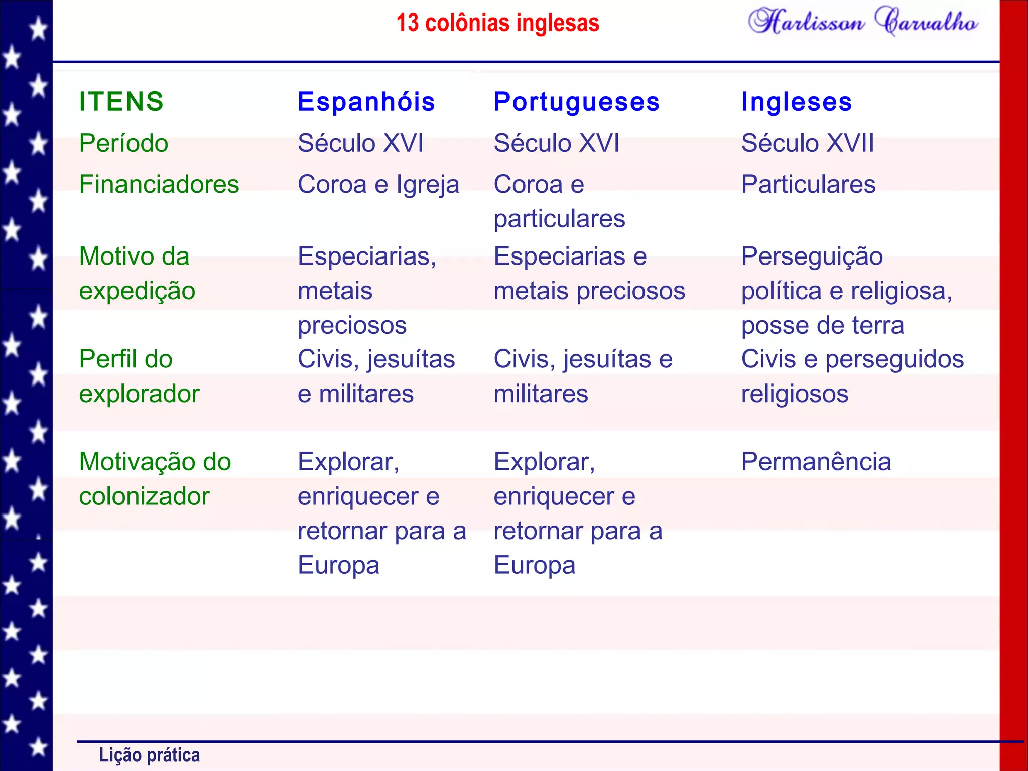 13 colônias inglesas
Lição prática
ITENS Espanhóis Portugueses Ingleses
Período Século XVI Século XVI Século XVII
Financiadores Coroa e Igreja Coroa e
particulares
Particulares
Motivo da
expedição
Especiarias,
metais
preciosos
Especiarias e
metais preciosos
Perseguição
política e religiosa,
posse de terra
Perfil do
explorador
Civis, jesuítas
e militares
Civis, jesuítas e
militares
Civis e perseguidos
religiosos
Motivação do
colonizador
Explorar,
enriquecer e
retornar para a
Europa
Explorar,
enriquecer e
retornar para a
Europa
Permanência
 
