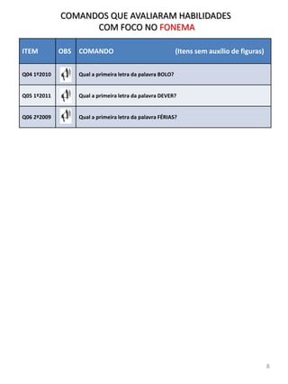 ITEM OBS COMANDO (Itens sem auxílio de figuras)
Q04 1º2010 Qual a primeira letra da palavra BOLO?
Q05 1º2011 Qual a primeira letra da palavra DEVER?
Q06 2º2009 Qual a primeira letra da palavra FÉRIAS?
8
COMANDOS QUE AVALIARAM HABILIDADES
COM FOCO NO FONEMA
 