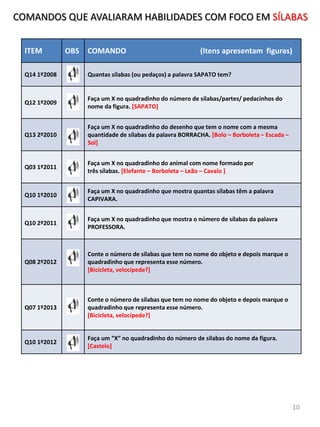 ITEM OBS COMANDO (Itens apresentam figuras)
Q14 1º2008 Quantas sílabas (ou pedaços) a palavra SAPATO tem?
Q12 1º2009
Faça um X no quadradinho do número de sílabas/partes/ pedacinhos do
nome da figura. [SAPATO]
Q13 2º2010
Faça um X no quadradinho do desenho que tem o nome com a mesma
quantidade de sílabas da palavra BORRACHA. [Bolo – Borboleta – Escada –
Sol]
Q03 1º2011
Faça um X no quadradinho do animal com nome formado por
três sílabas. [Elefante – Borboleta – Leão – Cavalo ]
Q10 1º2010
Faça um X no quadradinho que mostra quantas sílabas têm a palavra
CAPIVARA.
Q10 2º2011
Faça um X no quadradinho que mostra o número de sílabas da palavra
PROFESSORA.
Q08 2º2012
Conte o número de sílabas que tem no nome do objeto e depois marque o
quadradinho que representa esse número.
[Bicicleta, velocípede?]
Q07 1º2013
Conte o número de sílabas que tem no nome do objeto e depois marque o
quadradinho que representa esse número.
[Bicicleta, velocípede?]
Q10 1º2012
Faça um “X” no quadradinho do número de sílabas do nome da figura.
[Castelo]
COMANDOS QUE AVALIARAM HABILIDADES COM FOCO EM SÍLABAS
10
 