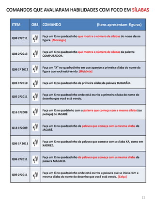 ITEM OBS COMANDO (Itens apresentam figuras)
Q08 2º2011
Faça um X no quadradinho que mostra o número de sílabas do nome dessa
figura. [Morango]
Q08 2º2013
Faça um X no quadradinho que mostra o número de sílabas da palavra
COMPUTADOR.
Q06 1º 2012
Faça um “X” no quadradinho em que aparece a primeira sílaba do nome da
figura que você está vendo. [Bicicleta]
Q03 1º2010 Faça um X no quadradinho da primeira sílaba da palavra TUBARÃO.
Q05 2º2011
Faça um X no quadradinho onde está escrita a primeira sílaba do nome do
desenho que você está vendo.
Q16 1º2008
Faça um X no quadrinho com a palavra que começa com a mesma sílaba (ou
pedaço) de JACARÉ.
Q13 1º2009
Faça um X no quadradinho da palavra que começa com a mesma sílaba de
JACARÉ.
Q06 1º 2011
Faça um X no quadradinho da palavra que comece com a sílaba XA, como em
XADREZ.
Q06 2º2011
Faça um X no quadradinho da palavra que começa com a mesma sílaba da
palavra MACACO.
Q09 2º2011
Faça um X no quadradinho onde está escrita a palavra que se inicia com a
mesma sílaba do nome do desenho que você está vendo. [Calça]
COMANDOS QUE AVALIARAM HABILIDADES COM FOCO EM SÍLABAS
11
 