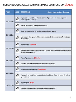 ITEM OBS COMANDO (Itens apresentam figuras)
Q11 1º2008
Faça um X no quadrinho abaixo do animal que tem o nome com quatro
sílabas (quatro pedaços).
MACACO, CAVALO, TARTARUGA, GIRAFA.
Q05 2º2012
Observe os desenhos de camisa, boneca, bola e sapato:
Marque um X no quadradinho que mostra o objeto com o nome formado por
duas sílabas.
Q17 2º2009
Veja o objeto. [Tesoura]
Qual é a figura que tem o nome com a mesma quantidade de sílabas do nome
do objeto que você viu?
Q04 1º2011
Veja a figura abaixo. [Galinha]
Quantas sílabas têm o nome do animal que você viu?
Q15 2º2008
Veja o desenho do animal. [Borboleta]
Faça um X no quadrinho onde está escrita a última sílaba do nome do animal
que você viu.
Q03 2º2009
Veja a figura. [Maçã]
Qual a primeira sílaba do nome da figura que você viu?
COMANDOS QUE AVALIARAM HABILIDADES COM FOCO EM SÍLABAS
12
 