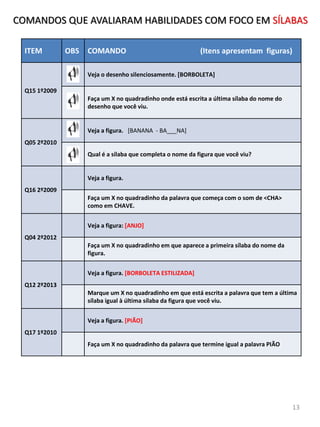ITEM OBS COMANDO (Itens apresentam figuras)
Q15 1º2009
Veja o desenho silenciosamente. [BORBOLETA]
Faça um X no quadradinho onde está escrita a última sílaba do nome do
desenho que você viu.
Q05 2º2010
Veja a figura. [BANANA - BA___NA]
Qual é a sílaba que completa o nome da figura que você viu?
Q16 2º2009
Veja a figura.
Faça um X no quadradinho da palavra que começa com o som de <CHA>
como em CHAVE.
Q04 2º2012
Veja a figura: [ANJO]
Faça um X no quadradinho em que aparece a primeira sílaba do nome da
figura.
Q12 2º2013
Veja a figura. [BORBOLETA ESTILIZADA]
Marque um X no quadradinho em que está escrita a palavra que tem a última
sílaba igual à última sílaba da figura que você viu.
Q17 1º2010
Veja a figura. [PIÃO]
Faça um X no quadradinho da palavra que termine igual a palavra PIÃO
COMANDOS QUE AVALIARAM HABILIDADES COM FOCO EM SÍLABAS
13
 