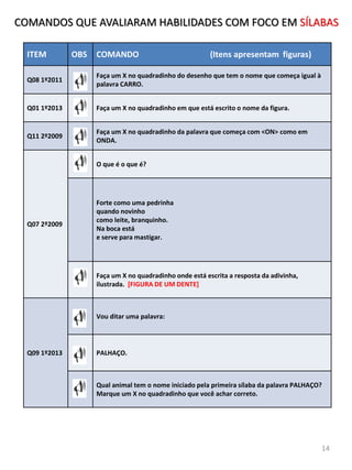 ITEM OBS COMANDO (Itens apresentam figuras)
Q08 1º2011
Faça um X no quadradinho do desenho que tem o nome que começa igual à
palavra CARRO.
Q01 1º2013 Faça um X no quadradinho em que está escrito o nome da figura.
Q11 2º2009
Faça um X no quadradinho da palavra que começa com <ON> como em
ONDA.
Q07 2º2009
O que é o que é?
Forte como uma pedrinha
quando novinho
como leite, branquinho.
Na boca está
e serve para mastigar.
Faça um X no quadradinho onde está escrita a resposta da adivinha,
ilustrada. [FIGURA DE UM DENTE]
Q09 1º2013
Vou ditar uma palavra:
PALHAÇO.
Qual animal tem o nome iniciado pela primeira sílaba da palavra PALHAÇO?
Marque um X no quadradinho que você achar correto.
14
COMANDOS QUE AVALIARAM HABILIDADES COM FOCO EM SÍLABAS
 
