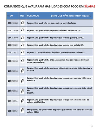 ITEM OBS COMANDO (Itens QUE NÃO apresentam figuras)
Q09 2º2008 Faça um X no quadrinho em que a palavra tem três sílabas.
Q02 1º2010 Faça um X no quadradinho da primeira sílaba da palavra BALEIA.
Q14 2º2010 Faça um X no quadradinho da palavra que comece igual a QUADRO.
Q05 2º2009 Faça um X no quadradinho da palavra que termina com a sílaba DA.
Q05 1º2012 Faça um “X” no quadradinho da palavra que termina com a sílaba JO.
Q08 2º2010
Faça um X no quadradinho onde aparecem as duas palavras que terminam
com a mesma sílaba.
Q07 2º2013
Faça um X no quadradinho que tem a sílaba igual à primeira sílaba da palavra
GAVETA.
Q04 2º2010
Faça um X no quadradinho da palavra que começa com o som de <DA> como
em DATA.
Q04 2º2013
Faça um X no quadradinho da palavra que começa com a mesma sílaba inicial
de:
CANTA.
Q07 1º2011
Faça um X no quadradinho da palavra que começa com a mesma sílaba da
palavra MARGARIDA.
Q08 1º2013
Marque um X no quadradinho da palavra que termina com a mesma sílaba da
palavra DEDO.
COMANDOS QUE AVALIARAM HABILIDADES COM FOCO EM SÍLABAS
15
 