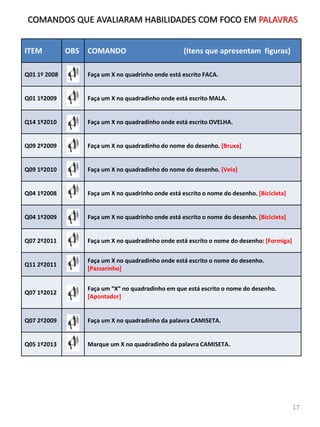 ITEM OBS COMANDO (Itens que apresentam figuras)
Q01 1º 2008 Faça um X no quadrinho onde está escrito FACA.
Q01 1º2009 Faça um X no quadradinho onde está escrito MALA.
Q14 1º2010 Faça um X no quadradinho onde está escrito OVELHA.
Q09 2º2009 Faça um X no quadradinho do nome do desenho. [Bruxa]
Q09 1º2010 Faça um X no quadradinho do nome do desenho. [Vela]
Q04 1º2008 Faça um X no quadrinho onde está escrito o nome do desenho. [Bicicleta]
Q04 1º2009 Faça um X no quadrinho onde está escrito o nome do desenho. [Bicicleta]
Q07 2º2011 Faça um X no quadradinho onde está escrito o nome do desenho: [Formiga]
Q11 2º2011
Faça um X no quadradinho onde está escrito o nome do desenho.
[Passarinho]
Q07 1º2012
Faça um “X” no quadradinho em que está escrito o nome do desenho.
[Apontador]
Q07 2º2009 Faça um X no quadradinho da palavra CAMISETA.
Q05 1º2013 Marque um X no quadradinho da palavra CAMISETA.
COMANDOS QUE AVALIARAM HABILIDADES COM FOCO EM PALAVRAS
17
 