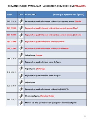 ITEM OBS COMANDO (Itens que apresentam figuras)
Q09 2º2010 Faça um X no quadradinho onde está escrito o nome do animal. [Barata]
Q01 2º2008 Faça um X no quadrinho onde está escrito o nome do animal. [Rato]
Q07 2º2008 Faça um X no quadrinho onde está escrito o nome do animal. [Cachorro]
Q03 1º2009 Faça um X no quadradinho onde está escrito RATO.
Q09 1º2009 Faça um X no quadradinho onde está escrito CACHORRO.
Q08 1º2010
Veja a figura. [Escova]
Faça um X no quadradinho do nome da figura.
Q10 1º2011
Veja a figura. [Tartaruga]
Faça um X no quadradinho do nome da figura.
Q11 1º2010
Veja a figura.
Faça um X no quadradinho onde está escrito CHARRETE.
Q09 2º2013
Observe as figuras. [Relógio / Óculos]
Marque um X no quadradinho em que aparece o nome das figuras.
COMANDOS QUE AVALIARAM HABILIDADES COM FOCO EM PALAVRAS
19
 