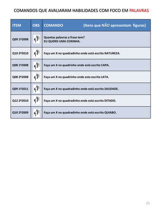 ITEM OBS COMANDO (Itens que NÃO apresentam figuras)
Q09 1º2008
Quantas palavras a frase tem?
EU QUERO UMA COXINHA.
Q10 2º2010 Faça um X no quadradinho onde está escrito NATUREZA.
Q08 1º2008 Faça um X no quadrinho onde está escrito CAPA.
Q08 2º2008 Faça um X no quadrinho onde esta escrito LATA.
Q09 1º2011 Faça um X no quadradinho onde está escrito SAUDADE.
Q12 2º2010 Faça um X no quadradinho onde está escrito DITADO.
Q10 2º2009 Faça um X no quadradinho onde está escrito QUIABO.
COMANDOS QUE AVALIARAM HABILIDADES COM FOCO EM PALAVRAS
21
 