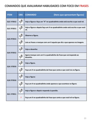 ITEM OBS COMANDO (Itens que apresentam figuras)
Q12 1º2012 Veja a figura e faça um “X” no quadradinho onde está escrito o que você vê.
Q12 2º2011
Veja a figura e depois faça um X no quadradinho onde está escrito o que você
vê.
Q10 2º2013
Observe a figura.
Leia as frases e marque com um X aquela que diz o que aparece na imagem.
Q10 2º2012
Veja o desenho:
Agora marque com um X o quadradinho da frase que corresponde ao
desenho.
Q16 1º2010
Veja a figura.
Faça um X no quadradinho da frase que conta o que você viu na figura.
Q18 2º2010
Veja a figura:
Faça um X no quadradinho onde aparece o que acontece na figura:
Q11 1º2011
Veja a figura e depois responda à questão.
? Faça um X no quadradinho da frase que conta o que você vê na figura.
COMANDOS QUE AVALIARAM HABILIDADES COM FOCO EM FRASES
23
 