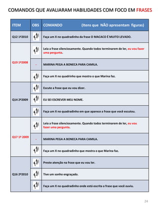 ITEM OBS COMANDO (Itens que NÃO apresentam figuras)
Q12 1º2010 Faça um X no quadradinho da frase O MACACO É MUITO LEVADO.
Q19 1º2008
Leia a frase silenciosamente. Quando todos terminarem de ler, eu vou fazer
uma pergunta.
- MARINA PEGA A BONECA PARA CAMILA.
Faça um X no quadrinho que mostra o que Marina faz.
Q14 2º2009
Escute a frase que eu vou dizer.
EU SEI ESCREVER MEU NOME.
Faça um X no quadradinho em que aparece a frase que você escutou.
Q17 1º 2009
Leia a frase silenciosamente. Quando todos terminarem de ler, eu vou
fazer uma pergunta.
- MARINA PEGA A BONECA PARA CAMILA.
Faça um X no quadradinho que mostra o que Marina faz.
Q16 2º2010
Preste atenção na frase que eu vou ler.
Tive um sonho engraçado.
Faça um X no quadradinho onde está escrita a frase que você ouviu.
COMANDOS QUE AVALIARAM HABILIDADES COM FOCO EM FRASES
24
 