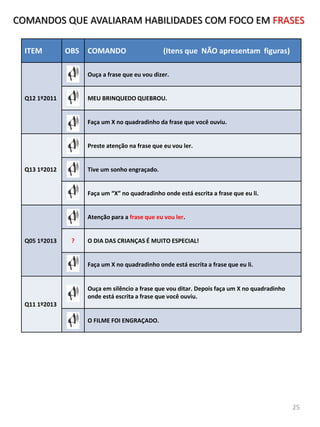 ITEM OBS COMANDO (Itens que NÃO apresentam figuras)
Q12 1º2011
Ouça a frase que eu vou dizer.
MEU BRINQUEDO QUEBROU.
Faça um X no quadradinho da frase que você ouviu.
Q13 1º2012
Preste atenção na frase que eu vou ler.
Tive um sonho engraçado.
Faça um “X” no quadradinho onde está escrita a frase que eu li.
Q05 1º2013
Atenção para a frase que eu vou ler.
? O DIA DAS CRIANÇAS É MUITO ESPECIAL!
Faça um X no quadradinho onde está escrita a frase que eu li.
Q11 1º2013
Ouça em silêncio a frase que vou ditar. Depois faça um X no quadradinho
onde está escrita a frase que você ouviu.
O FILME FOI ENGRAÇADO.
COMANDOS QUE AVALIARAM HABILIDADES COM FOCO EM FRASES
25
 