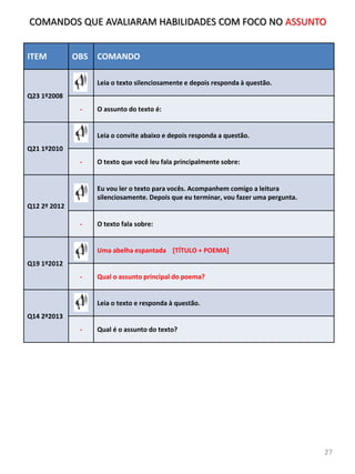 ITEM OBS COMANDO
Q23 1º2008
Leia o texto silenciosamente e depois responda à questão.
- O assunto do texto é:
Q21 1º2010
Leia o convite abaixo e depois responda a questão.
- O texto que você leu fala principalmente sobre:
Q12 2º 2012
Eu vou ler o texto para vocês. Acompanhem comigo a leitura
silenciosamente. Depois que eu terminar, vou fazer uma pergunta.
- O texto fala sobre:
Q19 1º2012
Uma abelha espantada [TÍTULO + POEMA]
- Qual o assunto principal do poema?
Q14 2º2013
Leia o texto e responda à questão.
- Qual é o assunto do texto?
COMANDOS QUE AVALIARAM HABILIDADES COM FOCO NO ASSUNTO
27
 