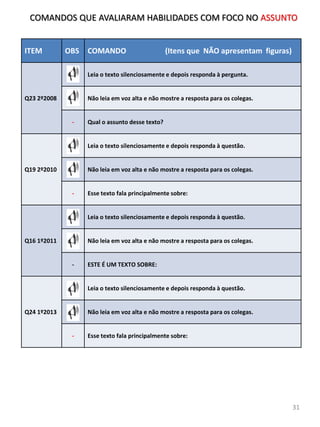 ITEM OBS COMANDO (Itens que NÃO apresentam figuras)
Q23 2º2008
Leia o texto silenciosamente e depois responda à pergunta.
Não leia em voz alta e não mostre a resposta para os colegas.
- Qual o assunto desse texto?
Q19 2º2010
Leia o texto silenciosamente e depois responda à questão.
Não leia em voz alta e não mostre a resposta para os colegas.
- Esse texto fala principalmente sobre:
Q16 1º2011
Leia o texto silenciosamente e depois responda à questão.
Não leia em voz alta e não mostre a resposta para os colegas.
- ESTE É UM TEXTO SOBRE:
Q24 1º2013
Leia o texto silenciosamente e depois responda à questão.
Não leia em voz alta e não mostre a resposta para os colegas.
- Esse texto fala principalmente sobre:
31
COMANDOS QUE AVALIARAM HABILIDADES COM FOCO NO ASSUNTO
 