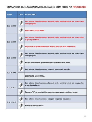 ITEM OBS COMANDO
Q13 1º2008
Leia o texto silenciosamente. Quando todos terminarem de ler, eu vou fazer
uma pergunta.
ESSE TEXTO SERVE PARA
Q11 1º2009
Leia o texto silenciosamente. Quando todos terminarem de ler, eu vou dizer
o que é para fazer.
Faça um X no quadradinho que mostra para que esse texto serve.
Q18 1º2008
Leia o texto silenciosamente. Quando todos terminarem de ler, eu vou fazer
uma pergunta.
Risque o quadrinho que mostra para que serve esse texto.
Q23 2º2009
Leia o texto silenciosamente e depois responda à questão.
- ESSE TEXTO SERVE PARA:
Q17 2º2011
Leia o texto silenciosamente. Quando todos terminarem de ler, eu vou dizer
o que é para fazer.
Faça um “X” no quadradinho que mostra para que esse texto serve.
Q16 2º2012
Leia o texto silenciosamente e depois responda à questão:
Para que serve o texto?
COMANDOS QUE AVALIARAM HABILIDADES COM FOCO NA FINALIDADE
33
 