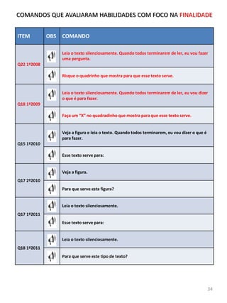 ITEM OBS COMANDO
Q22 1º2008
Leia o texto silenciosamente. Quando todos terminarem de ler, eu vou fazer
uma pergunta.
Risque o quadrinho que mostra para que esse texto serve.
Q18 1º2009
Leia o texto silenciosamente. Quando todos terminarem de ler, eu vou dizer
o que é para fazer.
Faça um “X” no quadradinho que mostra para que esse texto serve.
Q15 1º2010
Veja a figura e leia o texto. Quando todos terminarem, eu vou dizer o que é
para fazer.
Esse texto serve para:
Q17 2º2010
Veja a figura.
Para que serve esta figura?
Q17 1º2011
Leia o texto silenciosamente.
Esse texto serve para:
Q18 1º2011
Leia o texto silenciosamente.
Para que serve este tipo de texto?
COMANDOS QUE AVALIARAM HABILIDADES COM FOCO NA FINALIDADE
34
 