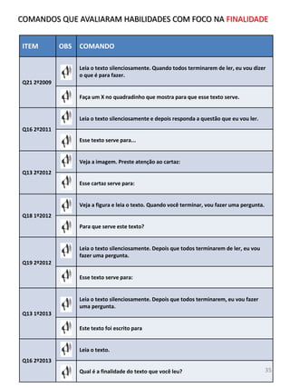 ITEM OBS COMANDO
Q21 2º2009
Leia o texto silenciosamente. Quando todos terminarem de ler, eu vou dizer
o que é para fazer.
Faça um X no quadradinho que mostra para que esse texto serve.
Q16 2º2011
Leia o texto silenciosamente e depois responda a questão que eu vou ler.
Esse texto serve para...
Q13 2º2012
Veja a imagem. Preste atenção ao cartaz:
Esse cartaz serve para:
Q18 1º2012
Veja a figura e leia o texto. Quando você terminar, vou fazer uma pergunta.
Para que serve este texto?
Q19 2º2012
Leia o texto silenciosamente. Depois que todos terminarem de ler, eu vou
fazer uma pergunta.
Esse texto serve para:
Q13 1º2013
Leia o texto silenciosamente. Depois que todos terminarem, eu vou fazer
uma pergunta.
Este texto foi escrito para
Q16 2º2013
Leia o texto.
Qual é a finalidade do texto que você leu? 35
COMANDOS QUE AVALIARAM HABILIDADES COM FOCO NA FINALIDADE
 