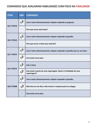 ITEM OBS COMANDO
Q21 2º2010
Leia o texto silenciosamente e depois responda a pergunta.
- Para que serve este texto?
Q23 1º2010
Leia o texto silenciosamente e depois responda à questão.
- Para que serve o texto que você leu?
Q17 1º2013
Leia o texto silenciosamente e depois responda à questão que eu vou fazer.
Esse texto serve para
Q17 2º2013
Leia o texto.
Esse texto é parte de uma reportagem. Qual é a finalidade de uma
reportagem?
Q22 2º2008
Leia o texto silenciosamente e depois responda à questão.
Não leia em voz alta e não mostre a resposta para os colegas.
- Esse texto serve para
36
COMANDOS QUE AVALIARAM HABILIDADES COM FOCO NA FINALIDADE
 