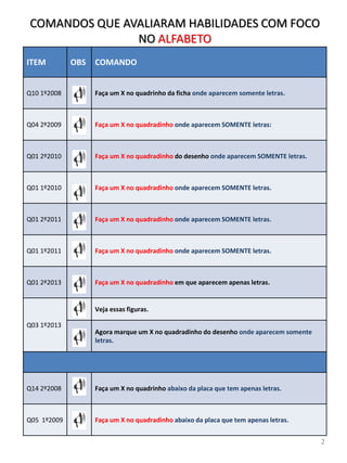 ITEM OBS COMANDO
Q10 1º2008 Faça um X no quadrinho da ficha onde aparecem somente letras.
Q04 2º2009 Faça um X no quadradinho onde aparecem SOMENTE letras:
Q01 2º2010 Faça um X no quadradinho do desenho onde aparecem SOMENTE letras.
Q01 1º2010 Faça um X no quadradinho onde aparecem SOMENTE letras.
Q01 2º2011 Faça um X no quadradinho onde aparecem SOMENTE letras.
Q01 1º2011 Faça um X no quadradinho onde aparecem SOMENTE letras.
Q01 2º2013 Faça um X no quadradinho em que aparecem apenas letras.
Q03 1º2013
Veja essas figuras.
Agora marque um X no quadradinho do desenho onde aparecem somente
letras.
Q14 2º2008 Faça um X no quadrinho abaixo da placa que tem apenas letras.
Q05 1º2009 Faça um X no quadradinho abaixo da placa que tem apenas letras.
COMANDOS QUE AVALIARAM HABILIDADES COM FOCO
NO ALFABETO
2
 