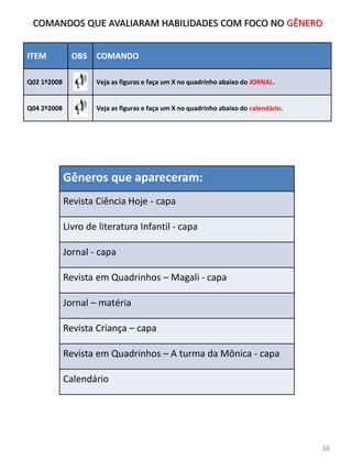 ITEM OBS COMANDO
Q02 1º2008 Veja as figuras e faça um X no quadrinho abaixo do JORNAL.
Q04 2º2008 Veja as figuras e faça um X no quadrinho abaixo do calendário.
COMANDOS QUE AVALIARAM HABILIDADES COM FOCO NO GÊNERO
38
Gêneros que apareceram:
Revista Ciência Hoje - capa
Livro de literatura Infantil - capa
Jornal - capa
Revista em Quadrinhos – Magali - capa
Jornal – matéria
Revista Criança – capa
Revista em Quadrinhos – A turma da Mônica - capa
Calendário
 