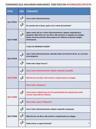 ITEM OBS COMANDO
Q13 1º2011
Leia o texto silenciosamente.
De acordo com o texto, qual o era o nome do jumento?
Q20 1º2008
Agora vocês vão ler o texto silenciosamente e depois responderão à
pergunta. Não leiam em voz alta e não mostrem a resposta aos colegas.
Quem terminar primeiro deve esperar em silêncio os demais colegas
terminarem.
- O QUE OS MENINOS FAZEM?
Q23 2º2010
Leia o texto silenciosamente. Quando todos terminarem de ler, eu vou fazer
uma pergunta.
Onde está o Sapo Cururu?
Q19 2º2008
Leia o texto silenciosamente e depois responda à questão.
Não leia em voz alta e não mostre a resposta para os colegas.
- Nesse texto, Moqueca é
Q22 1º2009
Leia o texto e depois faça um X no quadradinho da resposta que achar
correta. Faça tudo em silêncio.
Nesse texto, quem é Moqueca?
Q20 2º2008
Leia o texto silenciosamente e depois responda a pergunta.
Não leia em voz alta e não mostre a resposta para os colegas.
Onde entrou a raposa faminta?
COMANDOS QUE AVALIARAM HABILIDADES COM FOCO EM INFORMAÇÃO EXPLÍCITA
41
 