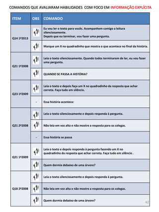 ITEM OBS COMANDO
Q14 1º2013
Eu vou ler o texto para vocês. Acompanhem comigo a leitura
silenciosamente.
Depois que eu terminar, vou fazer uma pergunta.
Marque um X no quadradinho que mostra o que acontece no final da história.
Q21 1º2008
Leia o texto silenciosamente. Quando todos terminarem de ler, eu vou fazer
uma pergunta.
QUANDO SE PASSA A HISTÓRIA?
Q23 1º2009
Leia o texto e depois faça um X no quadradinho da resposta que achar
correta. Faça tudo em silêncio.
- Essa história acontece:
Q21 2º2008
Leia o texto silenciosamente e depois responda à pergunta.
Não leia em voz alta e não mostre a resposta para os colegas.
- Essa história se passa
Q21 1º2009
Leia o texto e depois responda à pergunta fazendo um X no
quadradinho da resposta que achar correta. Faça tudo em silêncio .
Quem dormia debaixo de uma árvore?
Q18 2º2008
Leia o texto silenciosamente e depois responda à pergunta.
Não leia em voz alta e não mostre a resposta para os colegas.
Quem dormia debaixo de uma árvore?
42
COMANDOS QUE AVALIARAM HABILIDADES COM FOCO EM INFORMAÇÃO EXPLÍCITA
 
