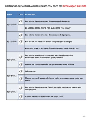 ITEM OBS COMANDO
Q19 1º2010
Leia o texto silenciosamente e depois responda à questão.
- DE ACORDO COM O TEXTO, POR QUE O SAPO TEM CHULÉ?
Q22 1º2010
Leia o texto silenciosamente e depois responda à pergunta.
Não leia em voz alta e não mostre a resposta para os colegas.
- PODEMOS DIZER QUE A PREVISÃO DO TEMPO NA TV MOSTROU QUE:
Q20 1º2011
Leia o texto para descobrir o nome da festa. Depois que todos
terminarem de ler eu vou dizer o que é para fazer.
Marque um X no quadradinho em que aparece o nome da festa.
Q20 2º2012
Veja o cartaz:
Marque com um X o quadradinho que indica a mensagem que o cartaz quer
passar.
Q20 1º2013
Leia o texto silenciosamente. Depois que todos terminarem, eu vou fazer
uma pergunta.
O que o menino faz depois que o pai apaga a luz?
COMANDOS QUE AVALIARAM HABILIDADES COM FOCO EM INFORMAÇÃO IMPLÍCITA
46
 