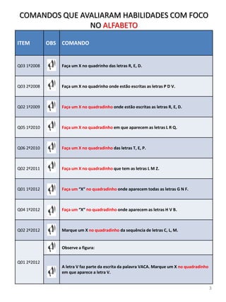 ITEM OBS COMANDO
Q03 1º2008 Faça um X no quadrinho das letras R, E, D.
Q03 2º2008 Faça um X no quadrinho onde estão escritas as letras P D V.
Q02 1º2009 Faça um X no quadradinho onde estão escritas as letras R, E, D.
Q05 1º2010 Faça um X no quadradinho em que aparecem as letras L R Q.
Q06 2º2010 Faça um X no quadradinho das letras T, E, P.
Q02 2º2011 Faça um X no quadradinho que tem as letras L M Z.
Q01 1º2012 Faça um “X” no quadradinho onde aparecem todas as letras G N F.
Q04 1º2012 Faça um “X” no quadradinho onde aparecem as letras H V B.
Q02 2º2012 Marque um X no quadradinho da sequência de letras C, L, M.
Q01 2º2012
Observe a figura:
A letra V faz parte da escrita da palavra VACA. Marque um X no quadradinho
em que aparece a letra V.
COMANDOS QUE AVALIARAM HABILIDADES COM FOCO
NO ALFABETO
3
 