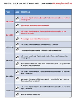 ITEM OBS COMANDO
Q24 1º2008
Leia o texto silenciosamente. Quando todos terminarem de ler, eu vou fazer
uma pergunta.
Por que o pai se escondeu debaixo da cama?
Q19 1º2009
Leia o texto silenciosamente. Quando todos terminarem de ler, eu vou
fazer uma pergunta.
Por que o pai se escondeu debaixo da cama?
Q19 2º2009
Leia o texto silenciosamente e depois responda à questão.
Por que a mulher passou a dar o dobro de ração para a galinha?
Q20 2º2011
Leia o texto em silêncio. Depois que todos terminarem de ler eu vou fazer
uma pergunta.
Por que a cobrinha queria saber se era venenosa? Faça um X no quadradinho
da resposta que achar correta.
Q18 2º2013
Leia o texto silenciosamente. Quando todos terminarem de ler, eu vou dizer
o que é para fazer.
Marque um X no quadradinho que responde à pergunta: Por que o menino
disse que vai fazer uma dieta?
Q19 2º2013
Leia o texto silenciosamente. Quando todos terminarem de ler, eu vou dizer
o que é para fazer.
A fala de uma das nuvens indica
COMANDOS QUE AVALIARAM HABILIDADES COM FOCO EM INFORMAÇÃO IMPLÍCITA
48
 