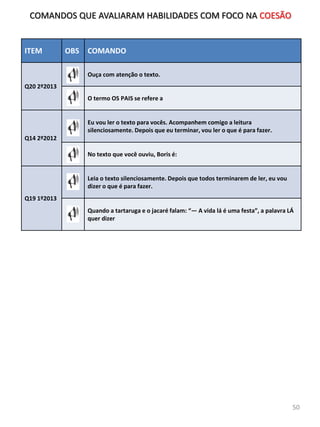ITEM OBS COMANDO
Q20 2º2013
Ouça com atenção o texto.
O termo OS PAIS se refere a
Q14 2º2012
Eu vou ler o texto para vocês. Acompanhem comigo a leitura
silenciosamente. Depois que eu terminar, vou ler o que é para fazer.
No texto que você ouviu, Boris é:
Q19 1º2013
Leia o texto silenciosamente. Depois que todos terminarem de ler, eu vou
dizer o que é para fazer.
Quando a tartaruga e o jacaré falam: “— A vida lá é uma festa”, a palavra LÁ
quer dizer
COMANDOS QUE AVALIARAM HABILIDADES COM FOCO NA COESÃO
50
 