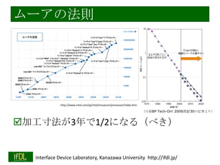 ムーアの法則

http://www.intel.com/jp/intel/museum/processor/index.htm

（日経BP Tech-On! 2009/03/30の記事より）

加工寸法が3年で1/2になる（べき）

2014/1/22

Interface Device Laboratory, Kanazawa University http://ifdl.jp/

 