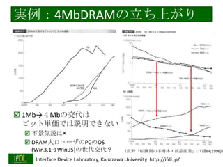実例：4MbDRAMの立ち上がり

 1Mb→４Mbの交代は
ビット単価では説明できない
 不景気説は×
 DRAM大口ユーザのPCのOS
(Win3.1→Win95)の世代交代？
2014/1/22

（直野「転換期の半導体・液晶産業」(日経BP,1996)）

Interface Device Laboratory, Kanazawa University http://ifdl.jp/

 