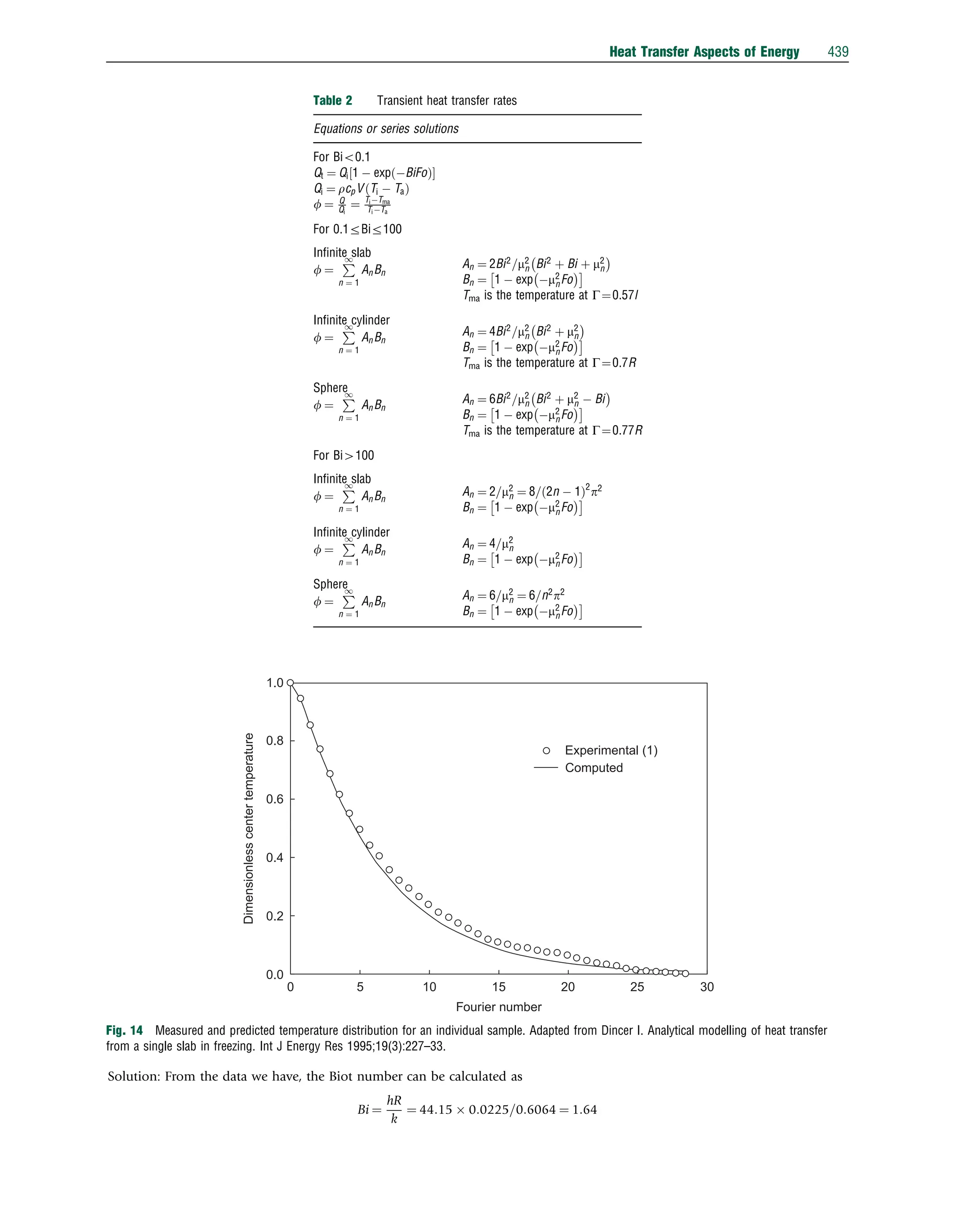 Solution: From the data we have, the Biot number can be calculated as
Bi ¼
hR
k
¼ 44:15  0:0225=0:6064 ¼ 1:64
Table 2 Transient heat transfer rates
Equations or series solutions
For Bio0.1
Qt ¼ Qi 1  exp BiFo
ð Þ
½ 
Qi ¼ rcpV Ti  Ta
ð Þ
f ¼ Q
Qi
¼ TiTma
TiTa
For 0.1rBir100
Inﬁnite slab
f ¼
P
1
n ¼ 1
AnBn
An ¼ 2Bi2
=m2
n Bi2
þ Bi þ m2
n
 
Bn ¼ 1  exp m2
nFo
 
Tma is the temperature at G¼0.57l
Inﬁnite cylinder
f ¼
P
1
n ¼ 1
AnBn
An ¼ 4Bi2
=m2
n Bi2
þ m2
n
 
Bn ¼ 1  exp m2
nFo
 
Tma is the temperature at G¼0.7R
Sphere
f ¼
P
1
n ¼ 1
AnBn
An ¼ 6Bi2
=m2
n Bi2
þ m2
n  Bi
 
Bn ¼ 1  exp m2
nFo
 
Tma is the temperature at G¼0.77R
For Bi4100
Inﬁnite slab
f ¼
P
1
n ¼ 1
AnBn
An ¼ 2=m2
n ¼ 8= 2n  1
ð Þ2
p2
Bn ¼ 1  exp m2
nFo
 
Inﬁnite cylinder
f ¼
P
1
n ¼ 1
AnBn
An ¼ 4=m2
n
Bn ¼ 1  exp m2
nFo
 
Sphere
f ¼
P
1
n ¼ 1
AnBn
An ¼ 6=m2
n ¼ 6=n2
p2
Bn ¼ 1  exp m2
nFo
 
1.0
0.8
0.6
0.4
0.2
Dimensionless
center
temperature
0.0
0 5 10
Fourier number
15 20
Computed
Experimental (1)
25 30
Fig. 14 Measured and predicted temperature distribution for an individual sample. Adapted from Dincer I. Analytical modelling of heat transfer
from a single slab in freezing. Int J Energy Res 1995;19(3):227–33.
Heat Transfer Aspects of Energy 439
 