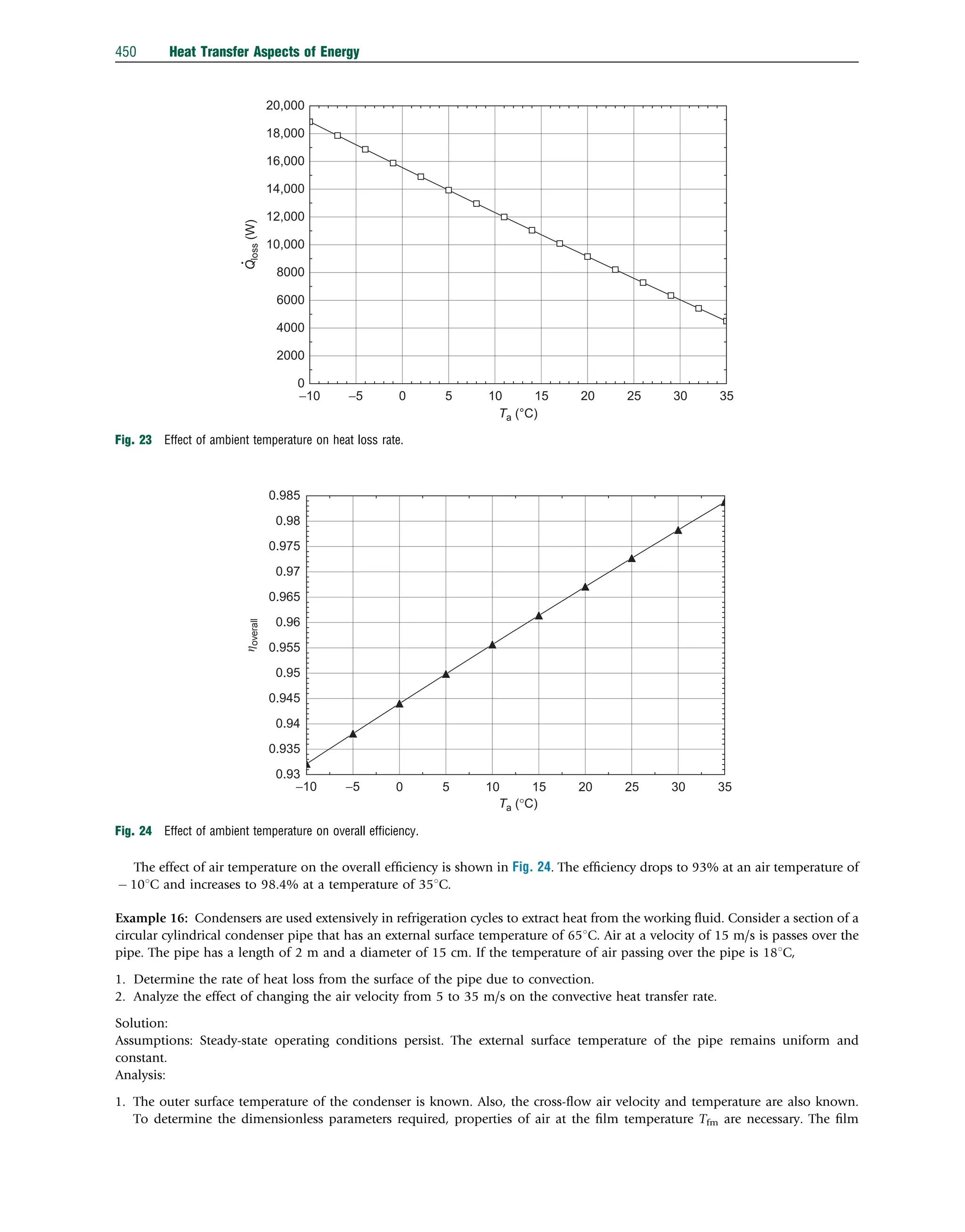The effect of air temperature on the overall efﬁciency is shown in Fig. 24. The efﬁciency drops to 93% at an air temperature of
 101C and increases to 98.4% at a temperature of 351C.
Example 16: Condensers are used extensively in refrigeration cycles to extract heat from the working ﬂuid. Consider a section of a
circular cylindrical condenser pipe that has an external surface temperature of 651C. Air at a velocity of 15 m/s is passes over the
pipe. The pipe has a length of 2 m and a diameter of 15 cm. If the temperature of air passing over the pipe is 181C,
1. Determine the rate of heat loss from the surface of the pipe due to convection.
2. Analyze the effect of changing the air velocity from 5 to 35 m/s on the convective heat transfer rate.
Solution:
Assumptions: Steady-state operating conditions persist. The external surface temperature of the pipe remains uniform and
constant.
Analysis:
1. The outer surface temperature of the condenser is known. Also, the cross-ﬂow air velocity and temperature are also known.
To determine the dimensionless parameters required, properties of air at the ﬁlm temperature Tfm are necessary. The ﬁlm
−10 −5 0 5 10 15 20 25 30 35
0
2000
4000
6000
8000
10,000
12,000
14,000
16,000
18,000
20,000
Ta (°C)
Q
loss
(W)
Fig. 23 Effect of ambient temperature on heat loss rate.
−10 −5 0 5 10 15 20 25 30 35
0.93
0.935
0.94
0.945
0.95
0.955
0.96
0.965
0.97
0.975
0.98
0.985
Ta (°C)

overall
Fig. 24 Effect of ambient temperature on overall efﬁciency.
450 Heat Transfer Aspects of Energy
 