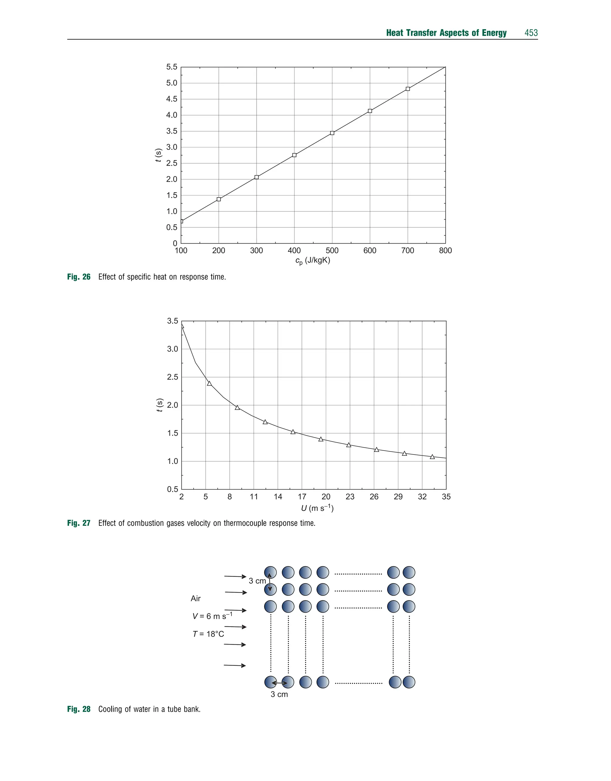 100 200 300 400 500 600 700 800
0
0.5
1.0
1.5
2.0
2.5
3.0
3.5
4.0
4.5
5.0
5.5
t
(s)
cp (J/kgK)
Fig. 26 Effect of speciﬁc heat on response time.
2 5 8 11 14 17 20 23 26 29 32 35
0.5
1.0
1.5
2.0
2.5
3.0
3.5
U (m s−1)
t
(s)
Fig. 27 Effect of combustion gases velocity on thermocouple response time.
3 cm
3 cm
Air
V = 6 m s−1
T = 18°C
Fig. 28 Cooling of water in a tube bank.
Heat Transfer Aspects of Energy 453
 