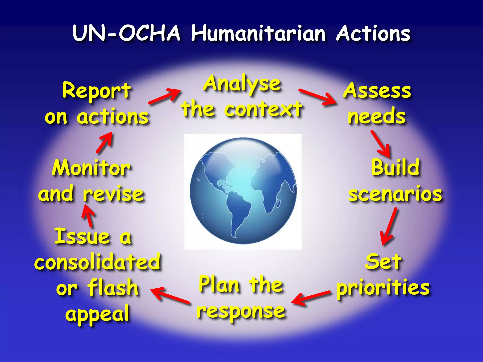 Analyse
the context
Assess
needs
Build
scenarios
Set
prioritiesPlan the
response
Issue a
consolidated
or flash
appeal
Monitor
and revise
Report
on actions
UN-OCHA Humanitarian Actions
 