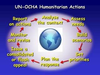 Analyse
the context
Assess
needs
Build
scenarios
Set
prioritiesPlan the
response
Issue a
consolidated
or flash
appeal
Monitor
and revise
Report
on actions
UN-OCHA Humanitarian Actions
 
