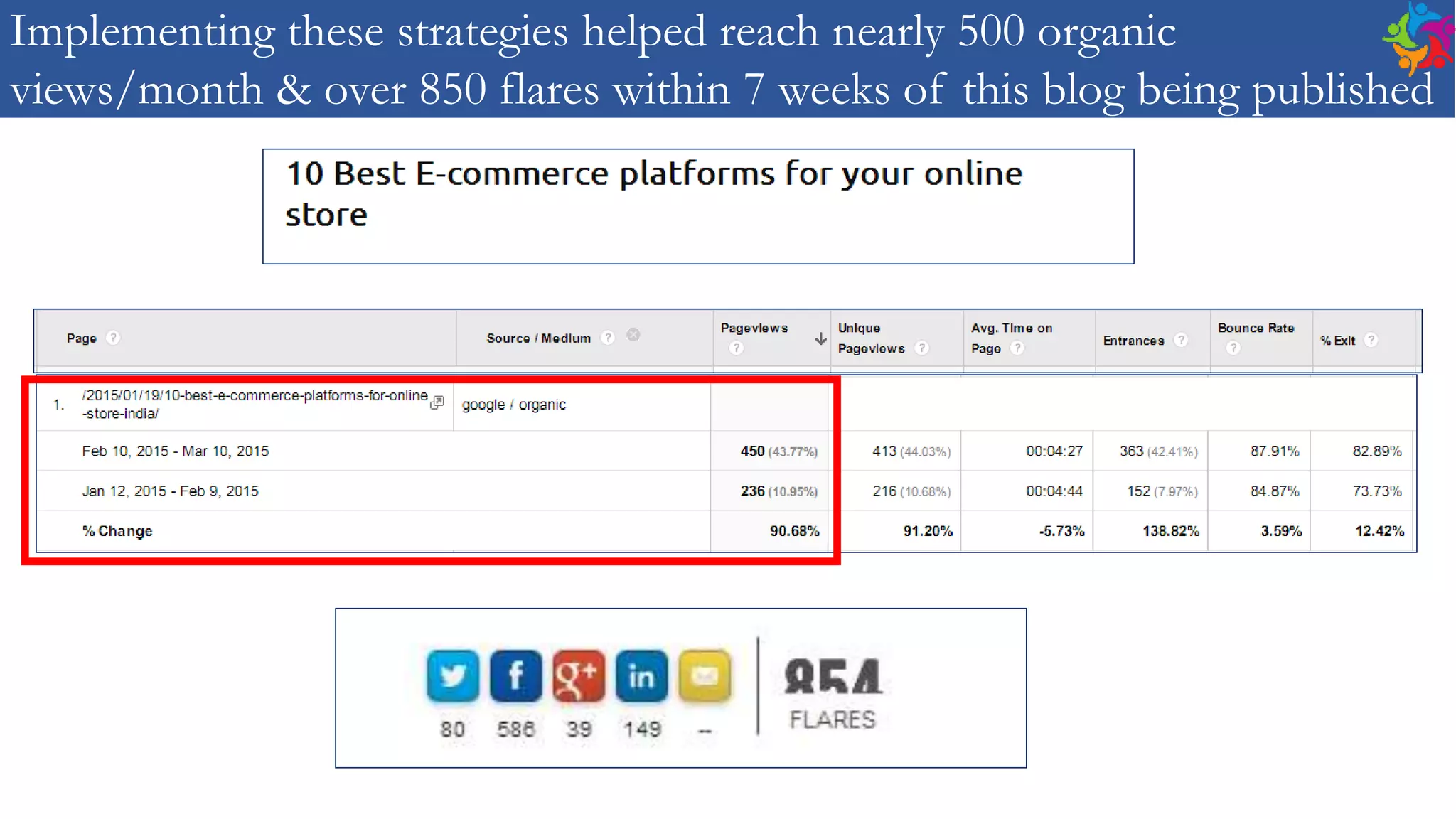 Implementing these strategies helped reach nearly 500 organic
views/month & over 850 flares within 7 weeks of this blog being published
 