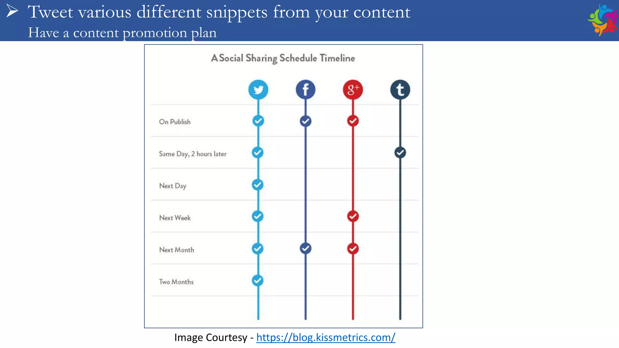  Tweet various different snippets from your content
Have a content promotion plan
Image Courtesy - https://blog.kissmetrics.com/
 