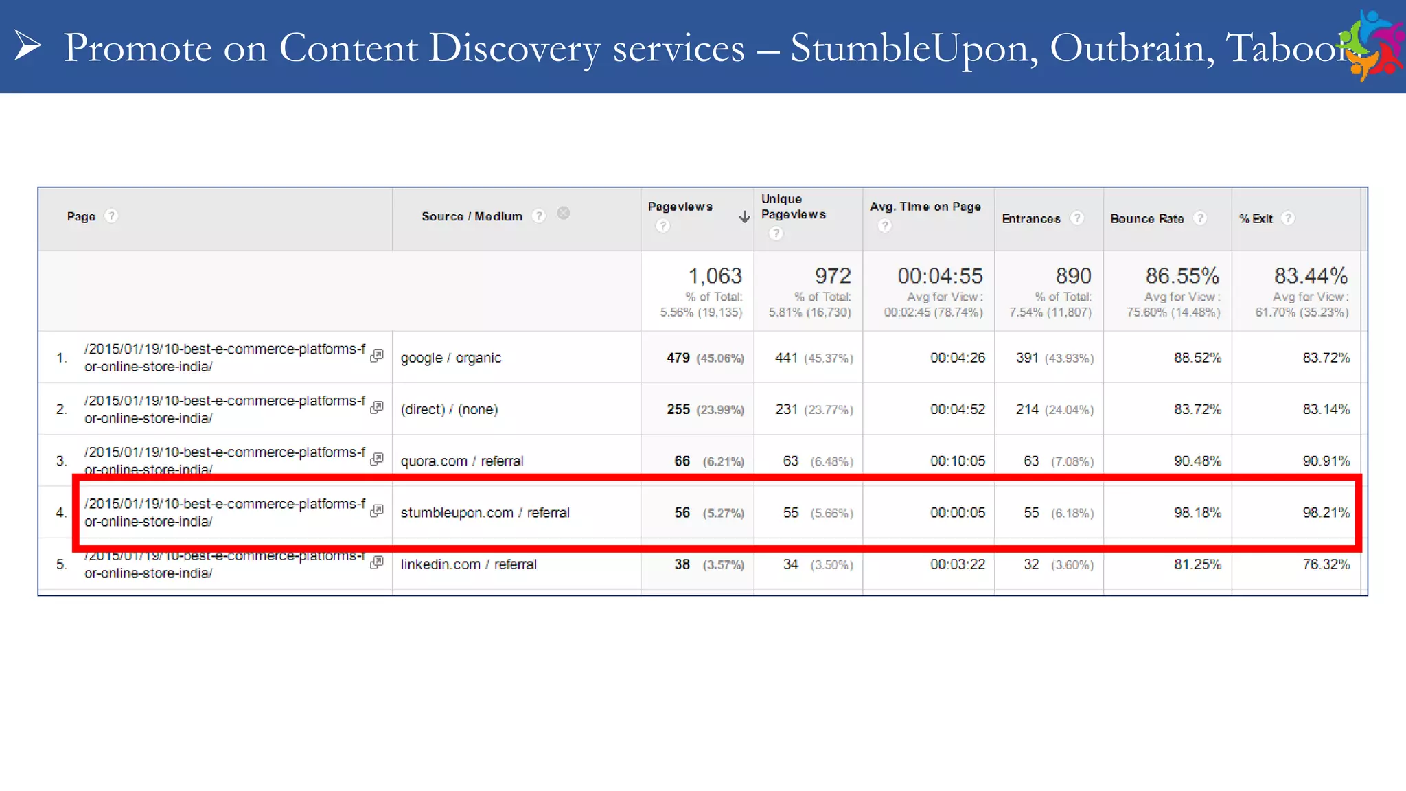  Promote on Content Discovery services – StumbleUpon, Outbrain, Taboola
 