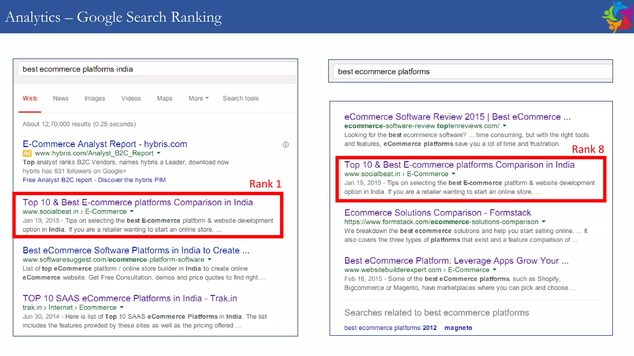 Analytics – Google Search Ranking
Rank 1
Rank 8
 