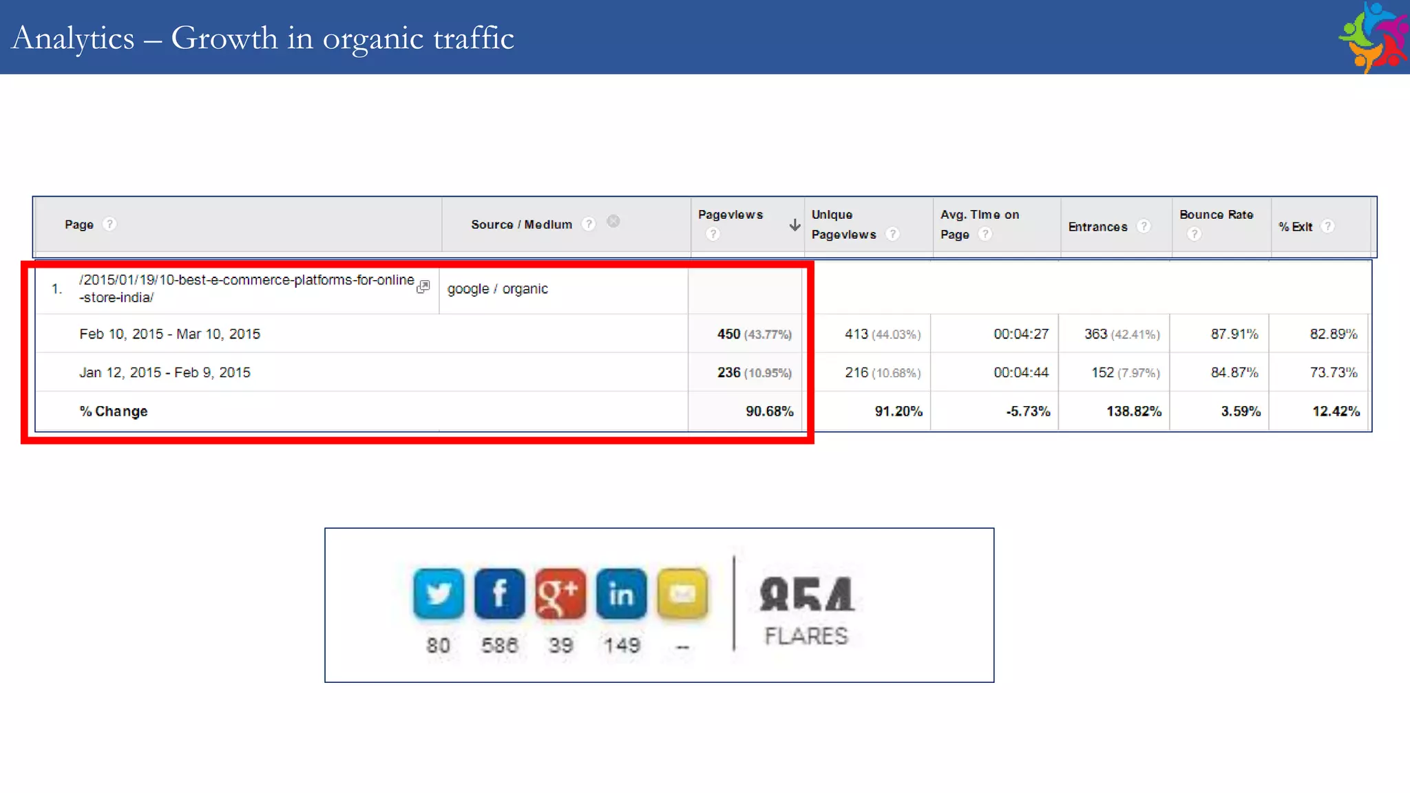 Analytics – Growth in organic traffic
 