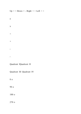Up = + Down = - Right = + Left = +
y
x
+
+
-
-
Quadrant IQuadrant II
Quadrant III Quadrant IV
0 o
90 o
180 o
270 o
 