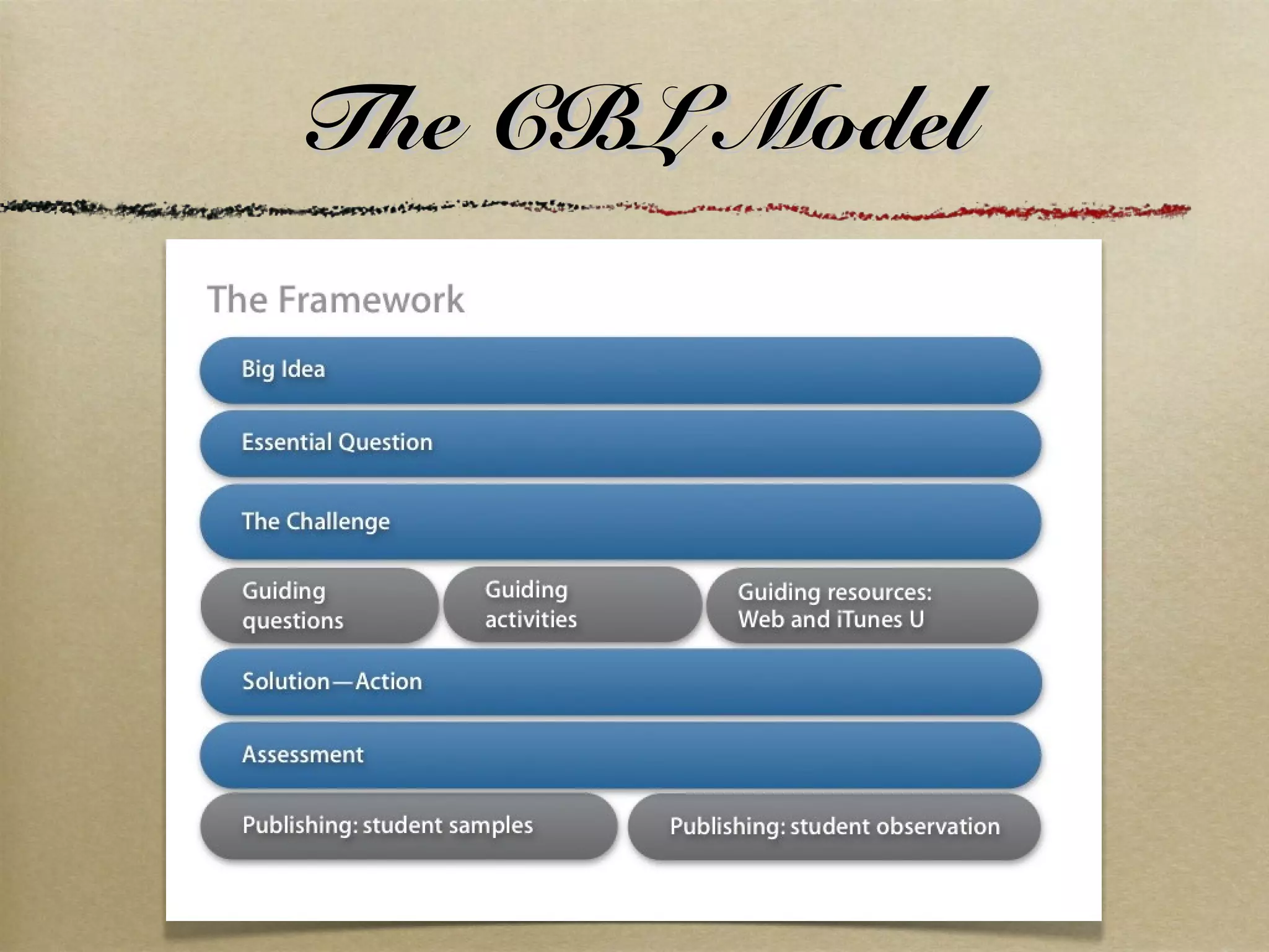 The CBL ModelThe CBL Model
 